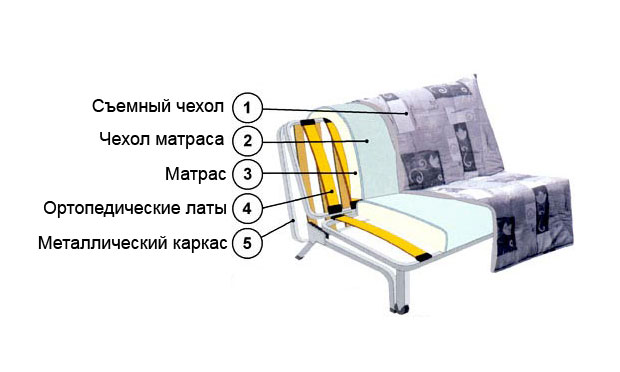 Фотография дивана аккордеон с металлическим каркасом в разрезе